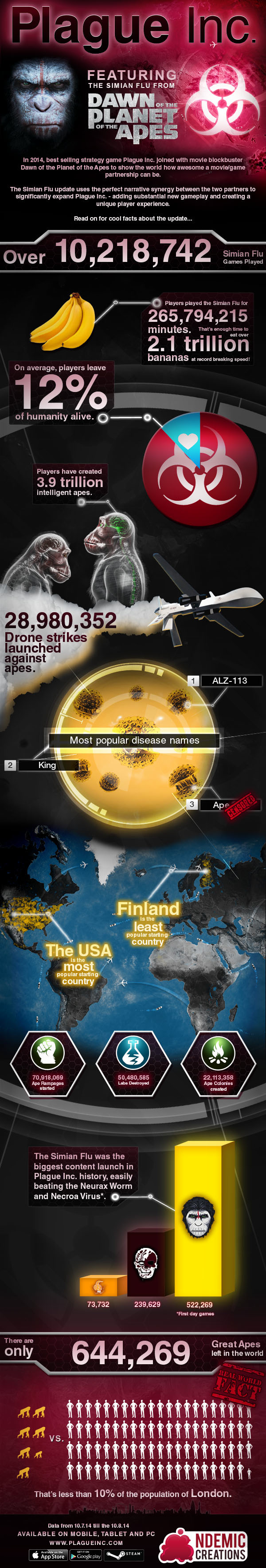 New infographic shows Simian Flu update in pictures, numbers and